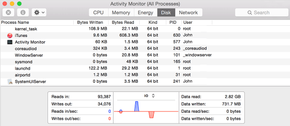 Вкладка «Диск» в Activity Monitor на Mac