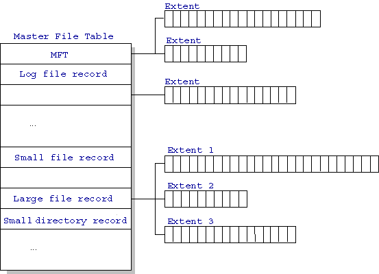 Файловая структура NTFS MFT